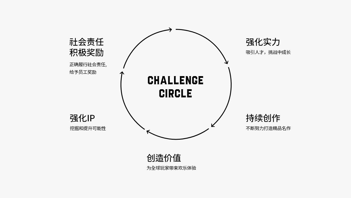 challenge circle- Social Impact and Compensation, Ongoing Production, IP Growth, Creating Value, Internal Growth