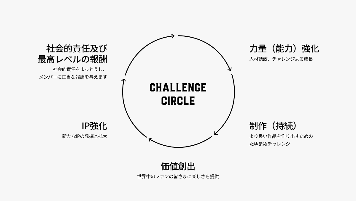challenge circle- Social Impact and Compensation, Ongoing Production, IP Growth, Creating Value, Internal Growth